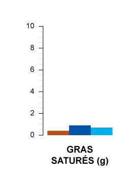 gras saturés