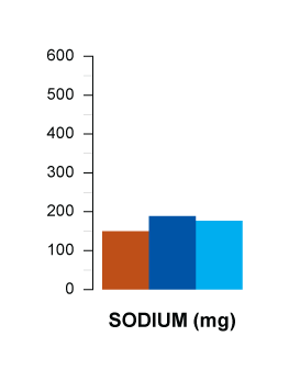 sodium