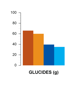 glucides