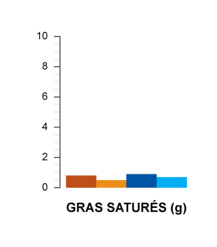 gras saturés