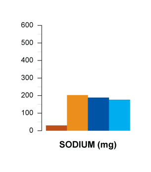 sodium