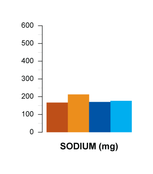 sodium