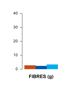 fibres