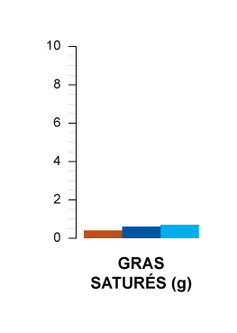 gras saturés