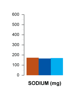 sodium