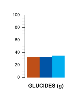 glucides