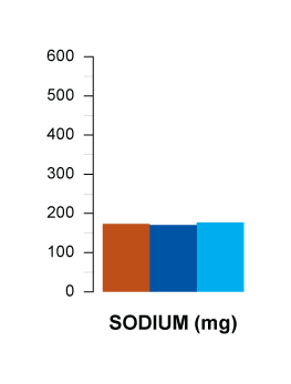 sodium