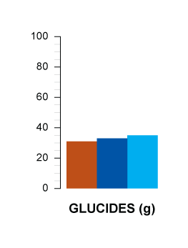 glucides