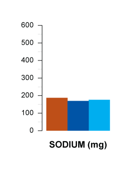 sodium