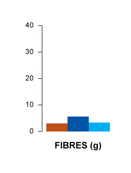 fibres