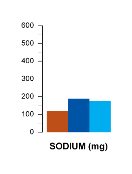 sodium