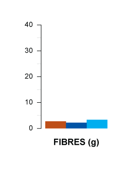 fibres