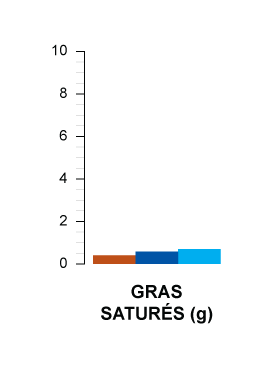 gras saturés