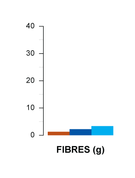 fibres