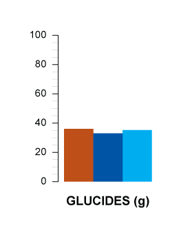 glucides