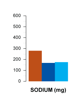 sodium