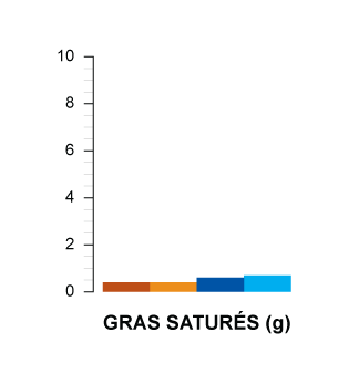 gras saturés