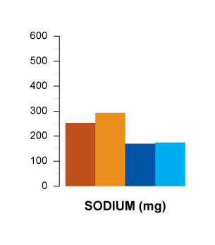 sodium