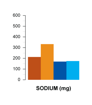 sodium