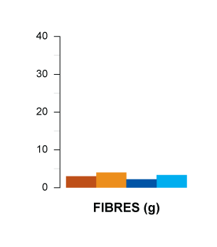 fibres