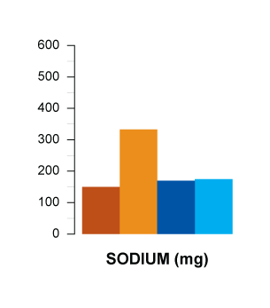 sodium