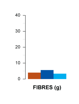 fibres