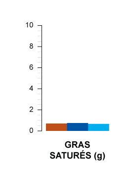 gras saturés