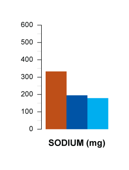 sodium