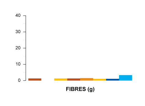 fibres