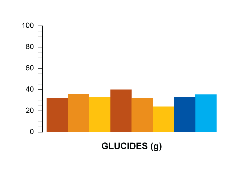 glucides