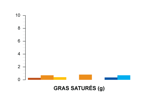 gras saturés