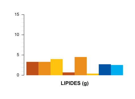 lipides