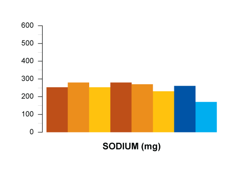 sodium