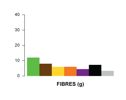 fibres