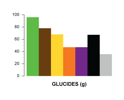 glucides