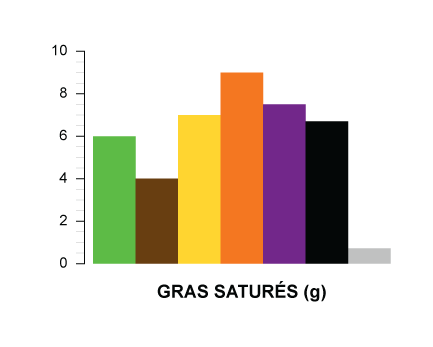 gras saturés