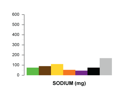 sodium