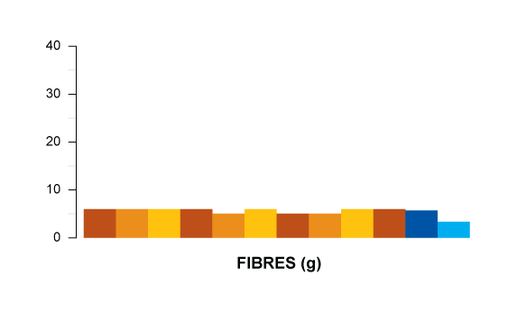 fibres