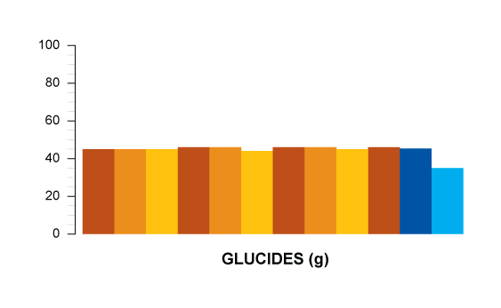 glucides