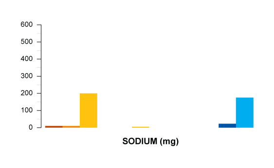 sodium