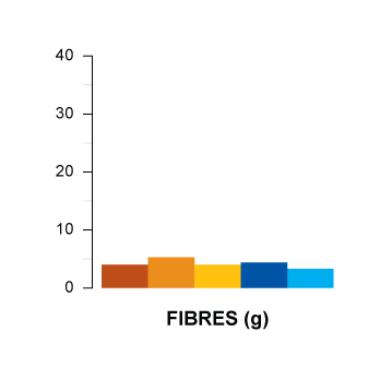 fibres