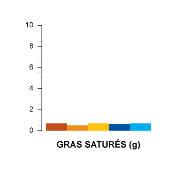 gras saturés