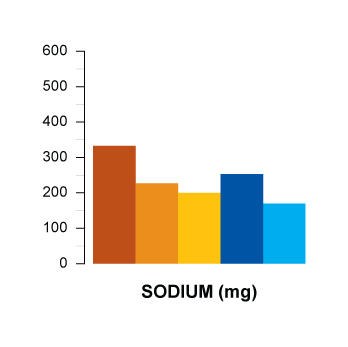 sodium