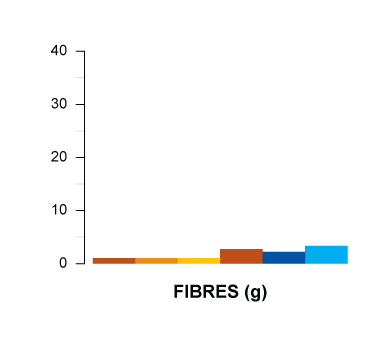 fibres