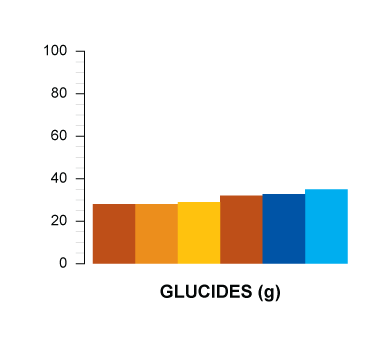 glucides