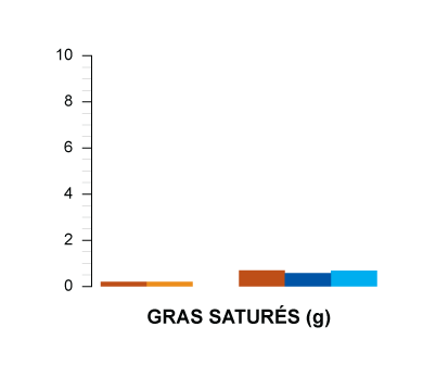 gras saturés