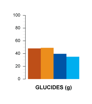 glucides