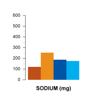 sodium