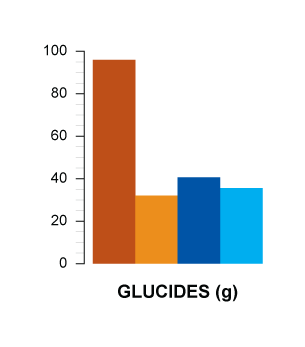 glucides