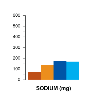 sodium